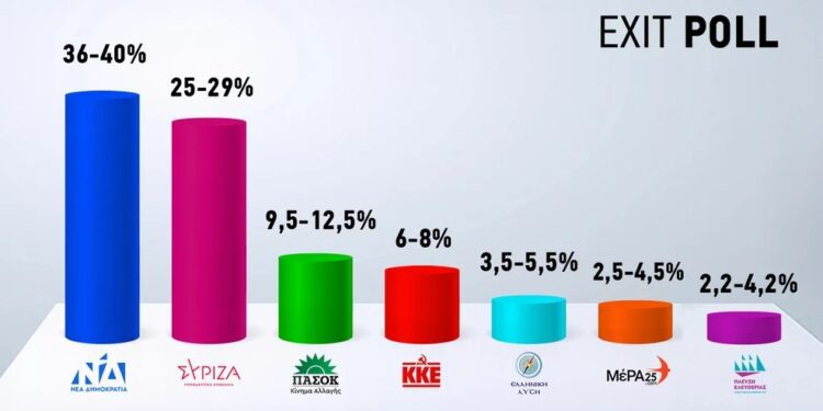 Εκλογές 2023: Live το exit poll — Έκλεισαν οι κάλπες (video)