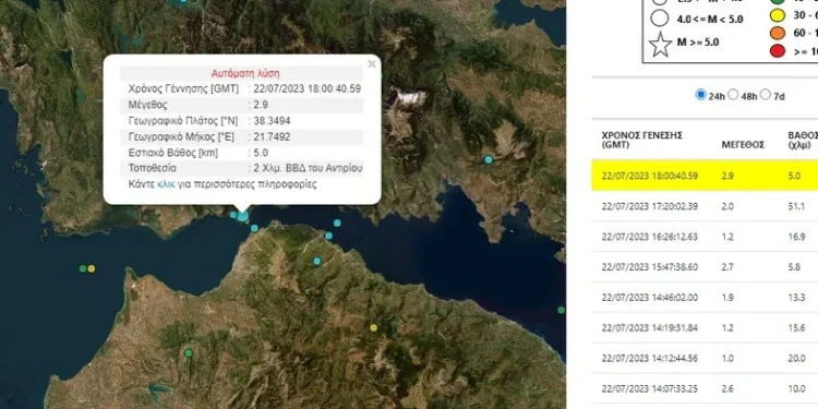 Σεισμός 2,9 βαθμών της κλίμακας Ρίχτερ κοντά στο Αντίρριο